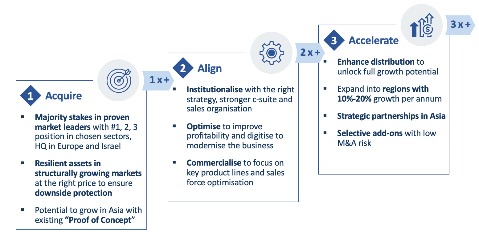 Our Investment Strategy SGT Capital